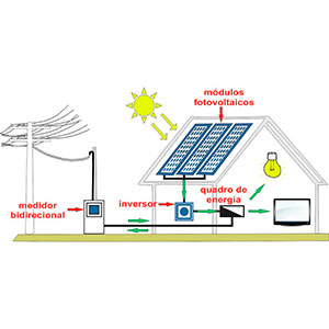 Energia Solar